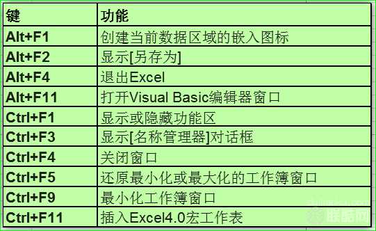 Excel办公常用的99个快捷键