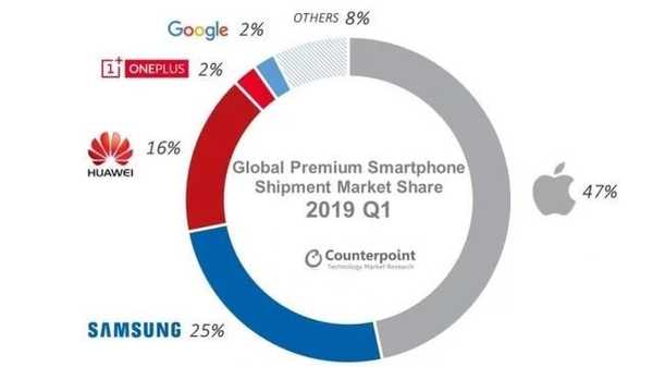 全球高端手机品牌排名：继华为之后，又一个中国品牌跻身该榜单