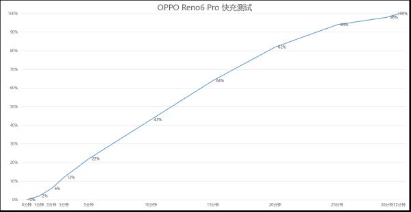 OPPO Reno6 Pro评测：高颜值 强影像 重游戏