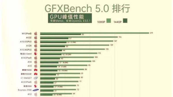 手机十大处理器排行榜（手机GPU性能排行：苹果芯片包揽前五，骁龙870不愧是新一代神U）