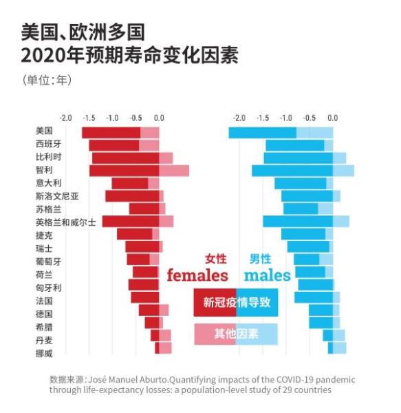 中国人均预期寿命首次超过美国，新冠对各国预期寿命冲击有多大？