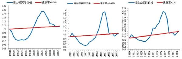 中国房价二十年（2001-2021）走势与通胀率对比，读完你就明白了